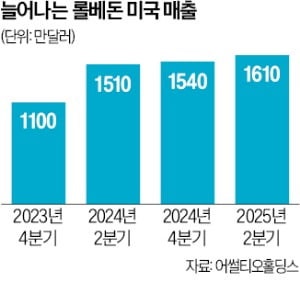 한미약품 신약 롤베돈, 美서 분기 최고 실적
