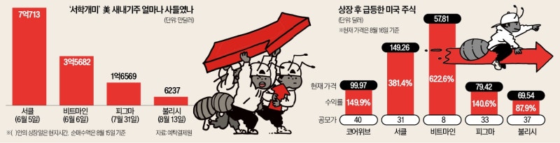 "한 주라도 더 사려고 밤 샜어요"…서학�개미들 몰려가더니