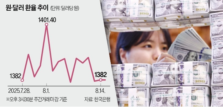 달러 약세 전망…"환율 1360원까지 하락 가능성"