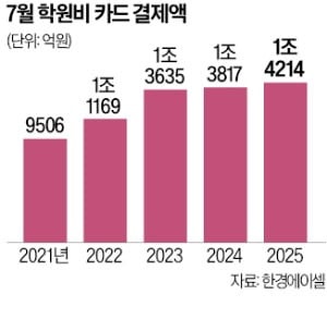 "방학 특강비만 110만원"…등골 휘는 학부모