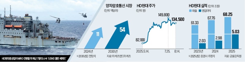 "美 군함 정보유출 차단"…HD현대, 양자통신망 첫 활용