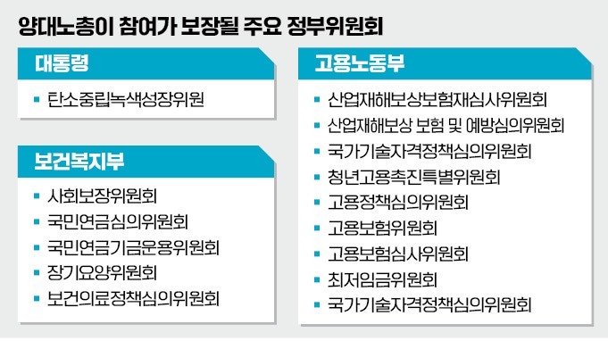 양대노총, 고용보험·탄소중립委 복귀한다