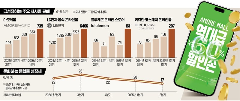 '60% 할인' 승부수 통했다…"쿠팡보다 낫네" 몰려든 곳이