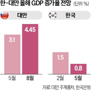 'AI 붐' 올라탄 대만…올 성장률 3.1→4.4%