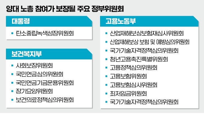 정부委 속속 복귀…양대노총 '입김' 세진다