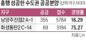 남양주·동탄서 공공분양 '인기'