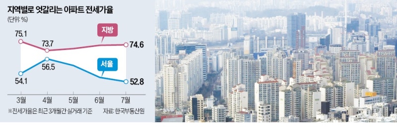 엇갈리는 전세가율…서울은 '뚝' 지방은 '쑥'