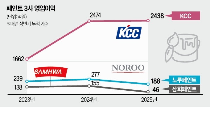 페인트 1위 KCC '독주'…노루·삼화는 '울상'