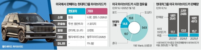 "1위 도요타 추월 시간 문제"…현대차 ·기아 '승부수' 던졌다