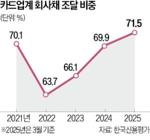 회사채 자금조달 늘리는 카드사들