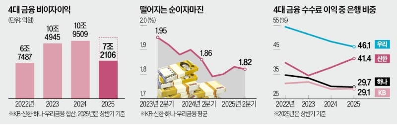 금융지주 비이자이익도 '은행 쏠림' 뚜렷