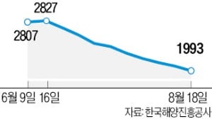 컨테이너 운임 9주 연속 하락