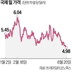 국제 밀값 연고점 대비 17.5% 하락
