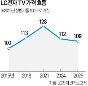 4년 연속 뒷걸음치는 TV 가격…팬데믹 이후로 교체 수요 끊겨
