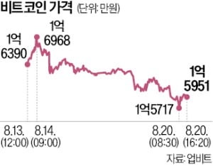 금리인하 기대 후퇴…암호화폐 '줄하락'