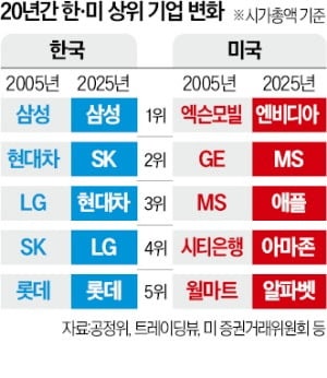 "韓, 20년간 10대 기업 그대로…계단식 규제 탓 성장 어렵다"