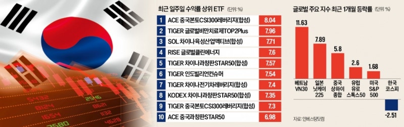 "코스피 빠지자 싹 갈아탔다"…요즘 투자자들 몰리는 곳이