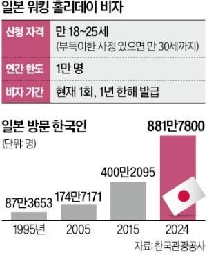 "韓·日 워킹 홀리데이 비자 발급 2회로…정상회담서 합의키로"