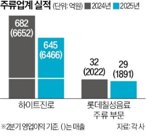 주류업계, 내수 부진에 해외 개척 사활