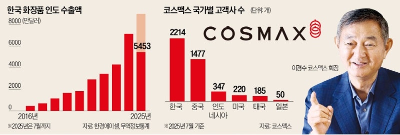 코스맥스 '15억 인구' 인도 진출
