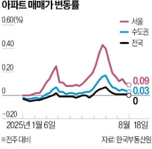 서울 아파트 상승폭 둔화…규제 후 8주째 거래 위축
