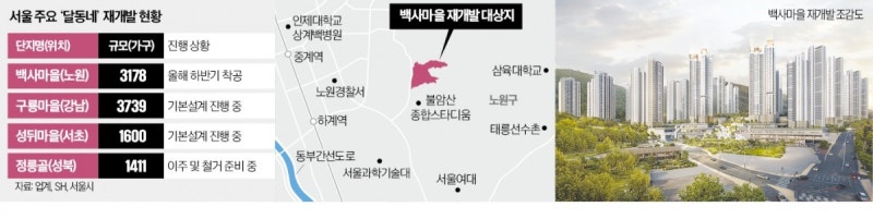 백사·구룡·성뒤마을…판자촌→대단지 '잰걸음'