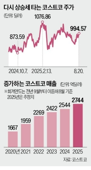 관세·고물가에도 '굳건'…코스트코 반등 비결은