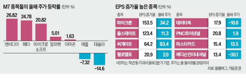 흔들리는 M7…"마이크론·씨게이트 주목"