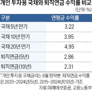 퇴직연금으로 개인용 국채 투자 길 열린다