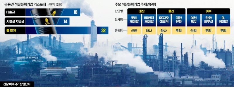 채권단 "대주주 고통분담해야"…석화기업 '옥석 가리기' 시동