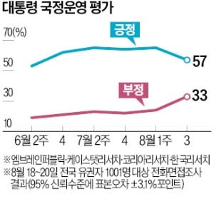 李지지율 57%, 2주새 8%P 뚝