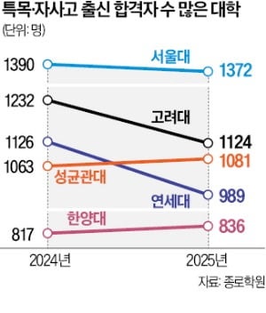 특목·자사고 출신 SKY 신입생 줄었다