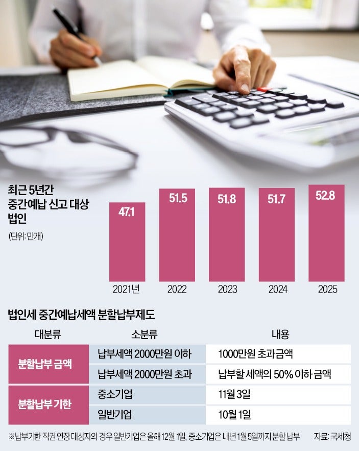 상반기 호실적 기업, 작년 세액기준으로 중간예납해야 유리