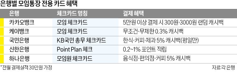 은행마다 다른 혜택…'모임카드' 어떤게 좋을까