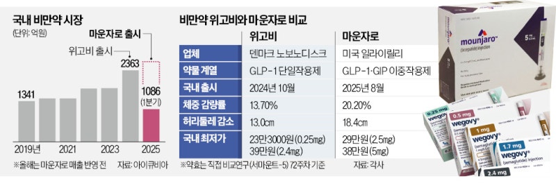 비만약 품귀…위고비-마운자로 경쟁 가열