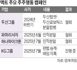 소액주주 위한다더니 세력 편들기…행동주의 플랫폼 '액트' 논란