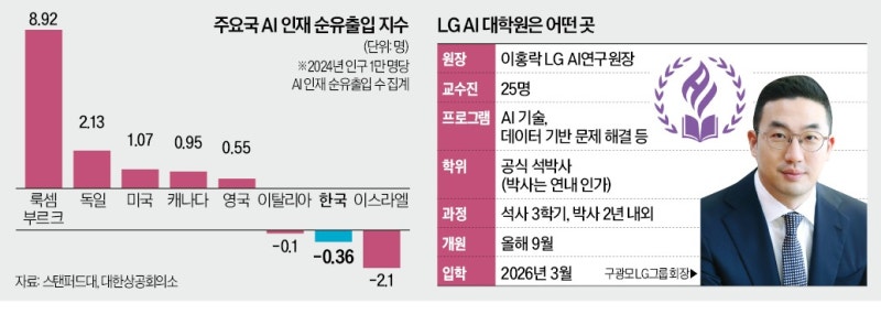 LG AI대학원 나오면 석·박사 인정받는다