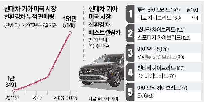 현대차·기��아 '친환경차' 질주…美 누적판매 150만대 넘었다