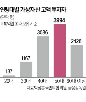10억 넘게 보유한 국내 '코인 부자' 1만명…세금 한푼도 안낸다