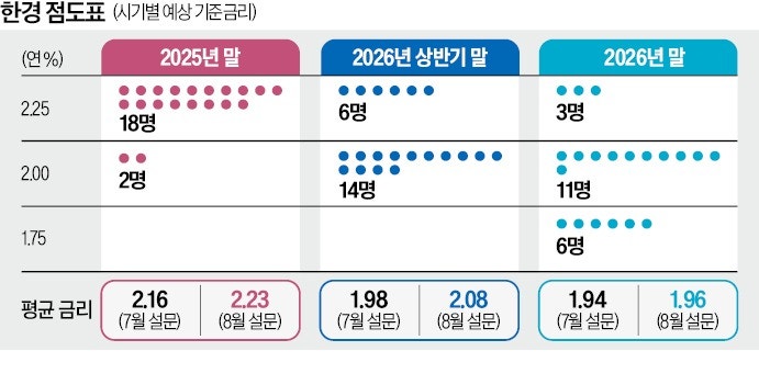 한경 이코노미스트 10명 중 9명 "한은, 8월 금리 동결할 것"
