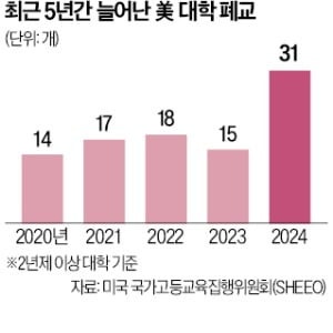 "명문대 아니면 안가요"…美 대학도 '줄도산' 위기