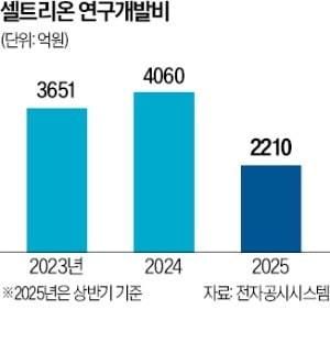 셀트리온, 신약개발사 변신…"3년내 13개 물질 발굴"