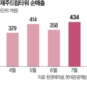롯데관광개발 제주 드림타워, 파라다이스시티 누르고 첫 1위