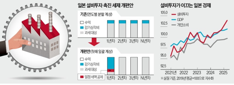 '경제 살리기' 나선 日, 설비투자 때 세금 더 깎아준다
