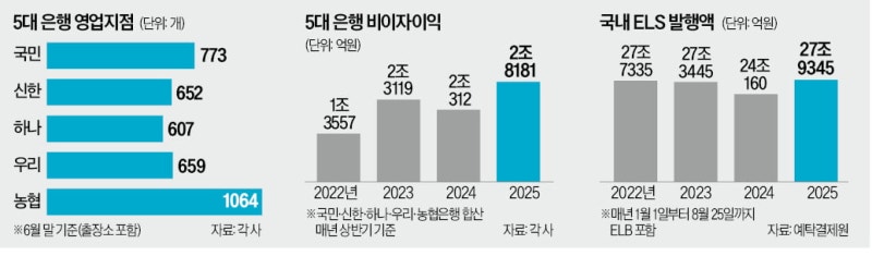 국민·신한·하나銀, 10월부터 ELS 판매 재개