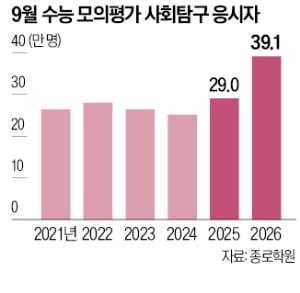수능 '사탐런' 가속…올 입시 최대 변수 부상