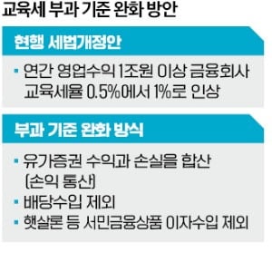 [단독] 금융권 반발에…정부, '1% 교육세' 과세기준 완화