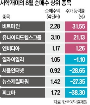 워런 버핏 따라 샀더니…서학개미 '함박웃음'
