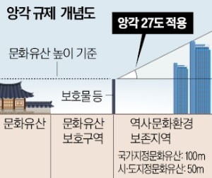 "높이규제로 문화재 인근 노후화…용적률 거래 필요"