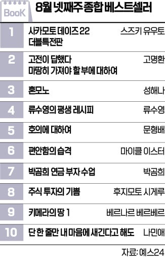 [책마을] 고명환 신작 역주행…문형배 에세이도 5위